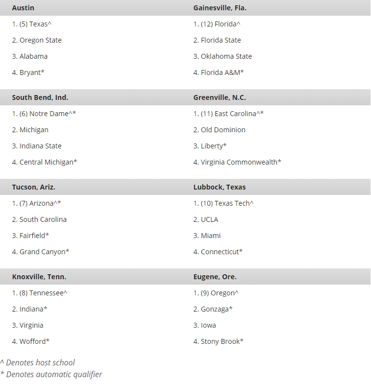 20 Regional Host Sites for NCAA Baseball Regionals announced; 16 will