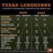 Flashback:  Fifteen years since Texas was 9-1 heading into final two Conference games  