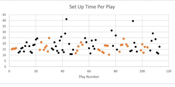 The Texas Longhorns' new uptempo offense in numbers