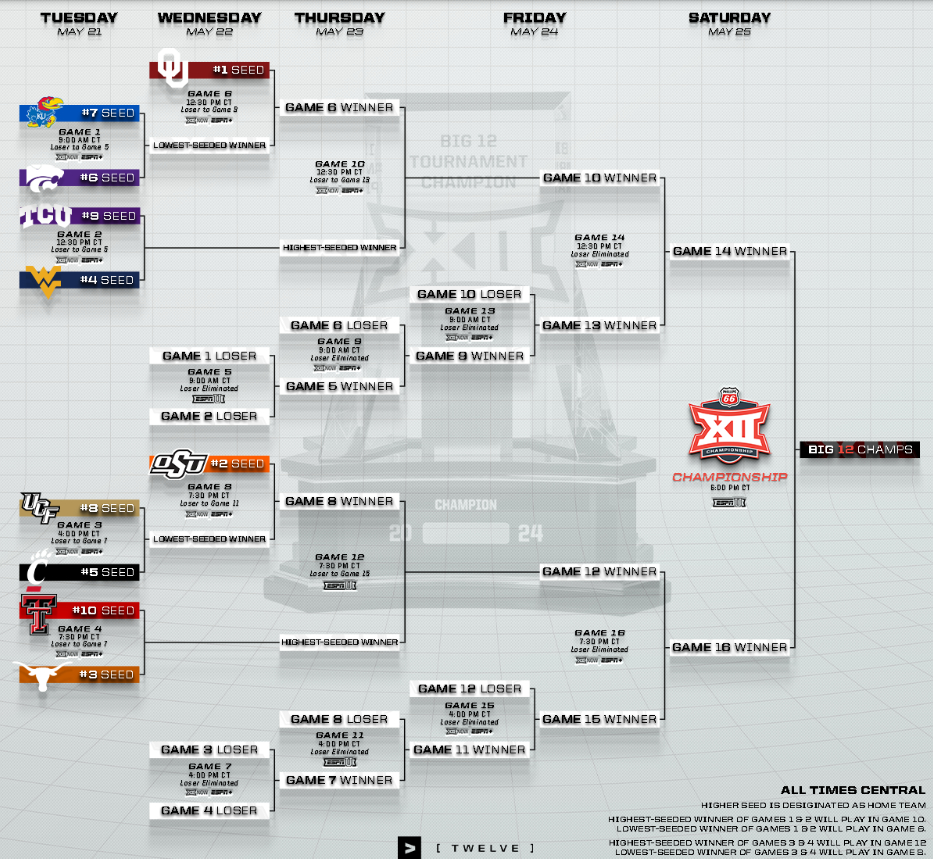 Big 12 Baseball Tournament No. 24 Longhorns open play on Tuesday night